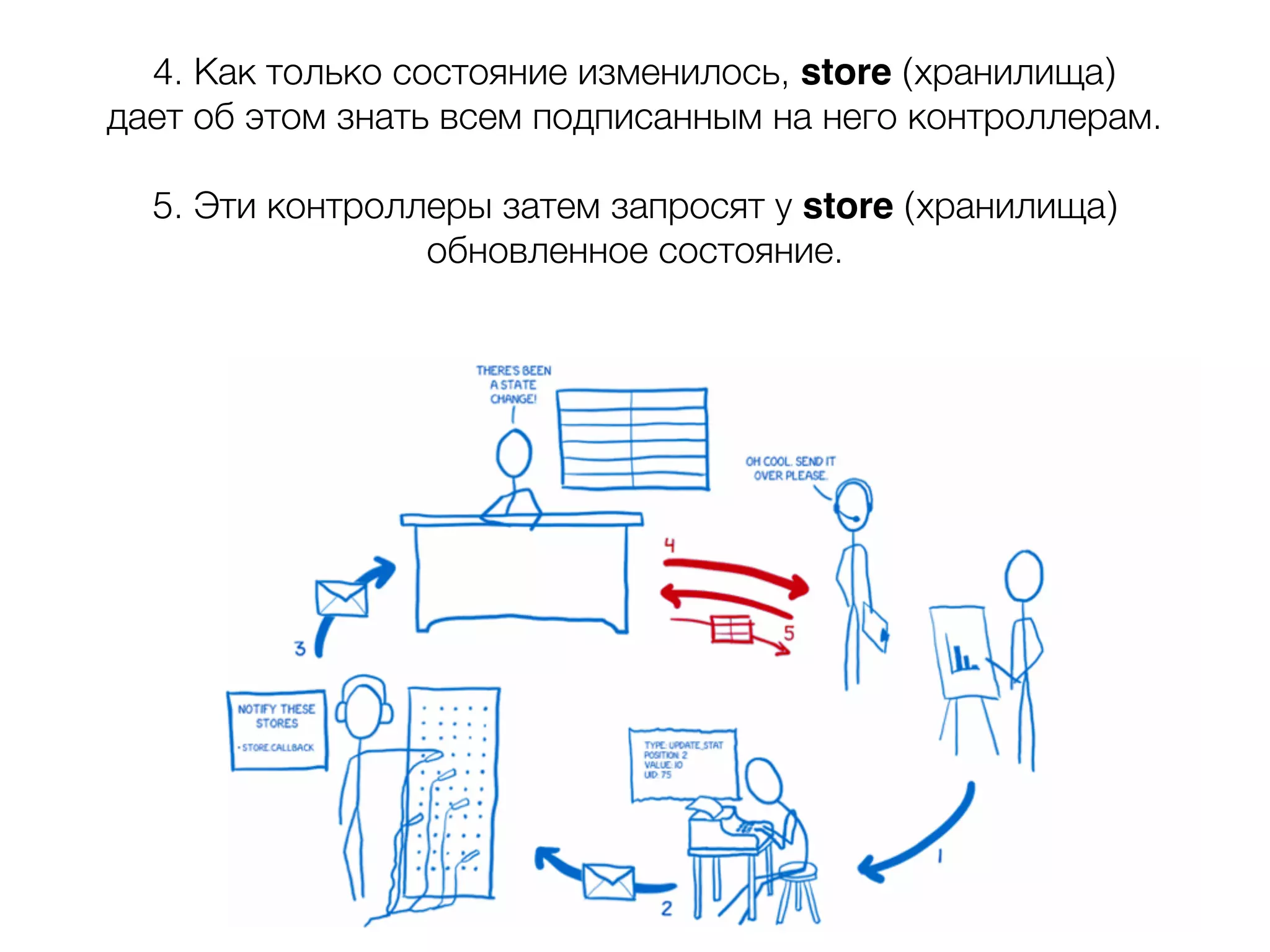 Отображение данных Обработка пользовательских данных 4. Как только состояние изменилось, store (хранилища) дает об этом знать всем подписанным на него контроллерам. 5. Эти контроллеры затем запросят у store (хранилища) обновленное состояние. 