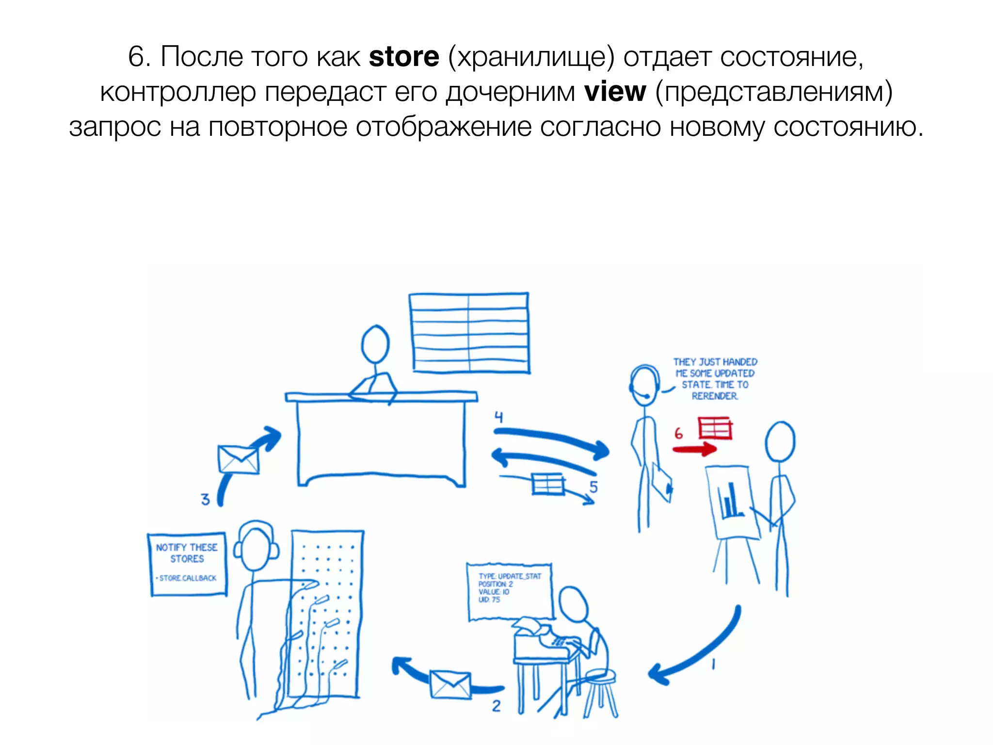 Отображение данных Обработка пользовательских данных 6. После того как store (хранилище) отдает состояние, контроллер передаст его дочерним view (представлениям) запрос на повторное отображение согласно новому состоянию. 