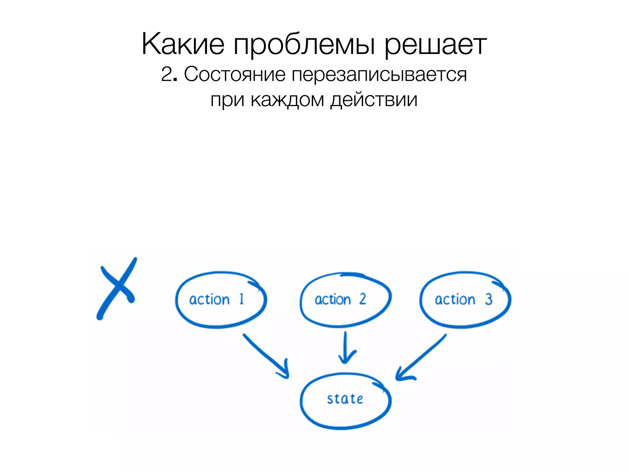 Какие проблемы решает 2. Состояние перезаписывается при каждом действии 