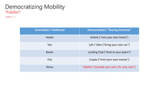 Democratizing Mobility
“Fidofon”
Centralized / Traditional Democratized / “Sharing Economy”
Hotels Airbnb (“rent your own home”)
Taxi Lyft / Uber (“bring your own car”)
Banks Lending Club (“lend to your peers”)
Fiat Crypto (”mint your own money”)
Telcos Fidofon (“provide your own rrh, enb, mec”)
 