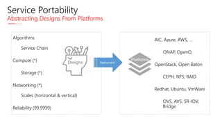 AIC, Azure, AWS, …
ONAP, OpenO,
OpenStack, Open Baton
CEPH, NFS, RAID
Redhat, Ubuntu, VmWare
OVS, AVS, SR-IOV,
Bridge
Algorithms
Service Chain
Compute (*)
Storage (*)
Networking (*)
Scales (horizontal & vertical)
Reliability (99.9999)
Service Portability
Abstracting Designs From Platforms
DeploymentDesigns
Platforms
 