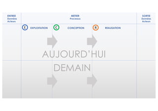 ENTREE
Données
Acteurs
SORTIE
Données
Acteurs
METIER
Processus
EXPLOITATIONE C RCONCEPTION REALISATION
AUJOURD’HUI
DEMAIN
 