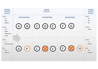 ENTREE
Données
Acteurs
SORTIE
Données
Acteurs
EXPLOITATION
A
CONCEPTION REALISATION
B C D F GE
A B’ C D F GE H
CLIENT	:	
-...