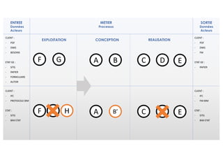 ENTREE
Données
Acteurs
SORTIE
Données
Acteurs
EXPLOITATION
A
CONCEPTION REALISATION
B C DF G E
A B’ C DF G EH
CLIENT	:	
- ...