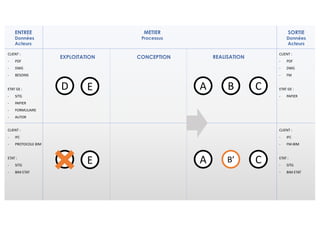 ENTREE
Données
Acteurs
SORTIE
Données
Acteurs
EXPLOITATION CONCEPTION REALISATION
CLIENT	:	
- PDF
- DWG
- BESOINS
ETAT	GE	...
