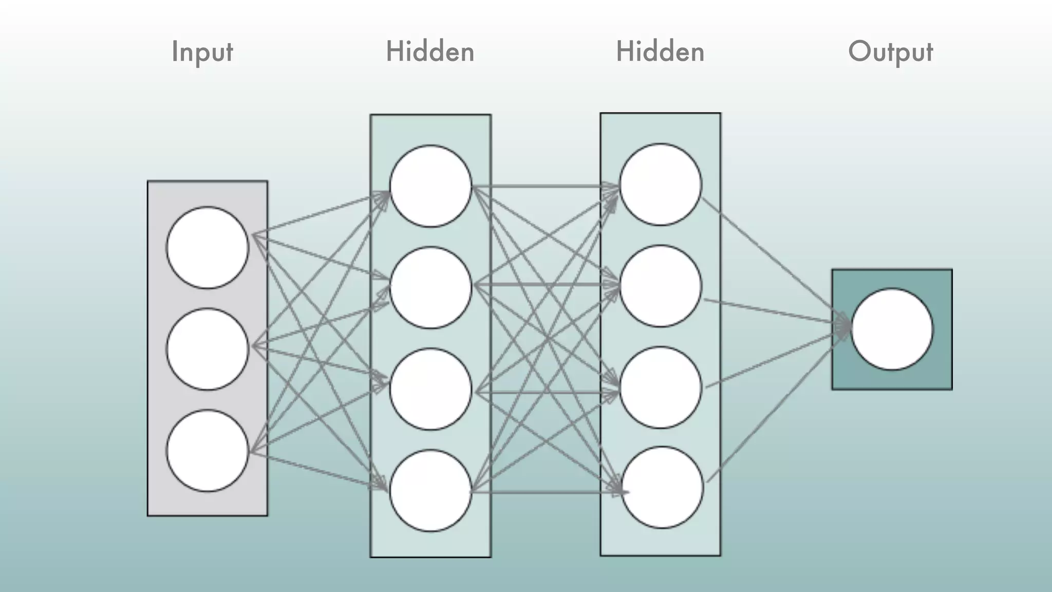 Input Hidden Hidden Output
 