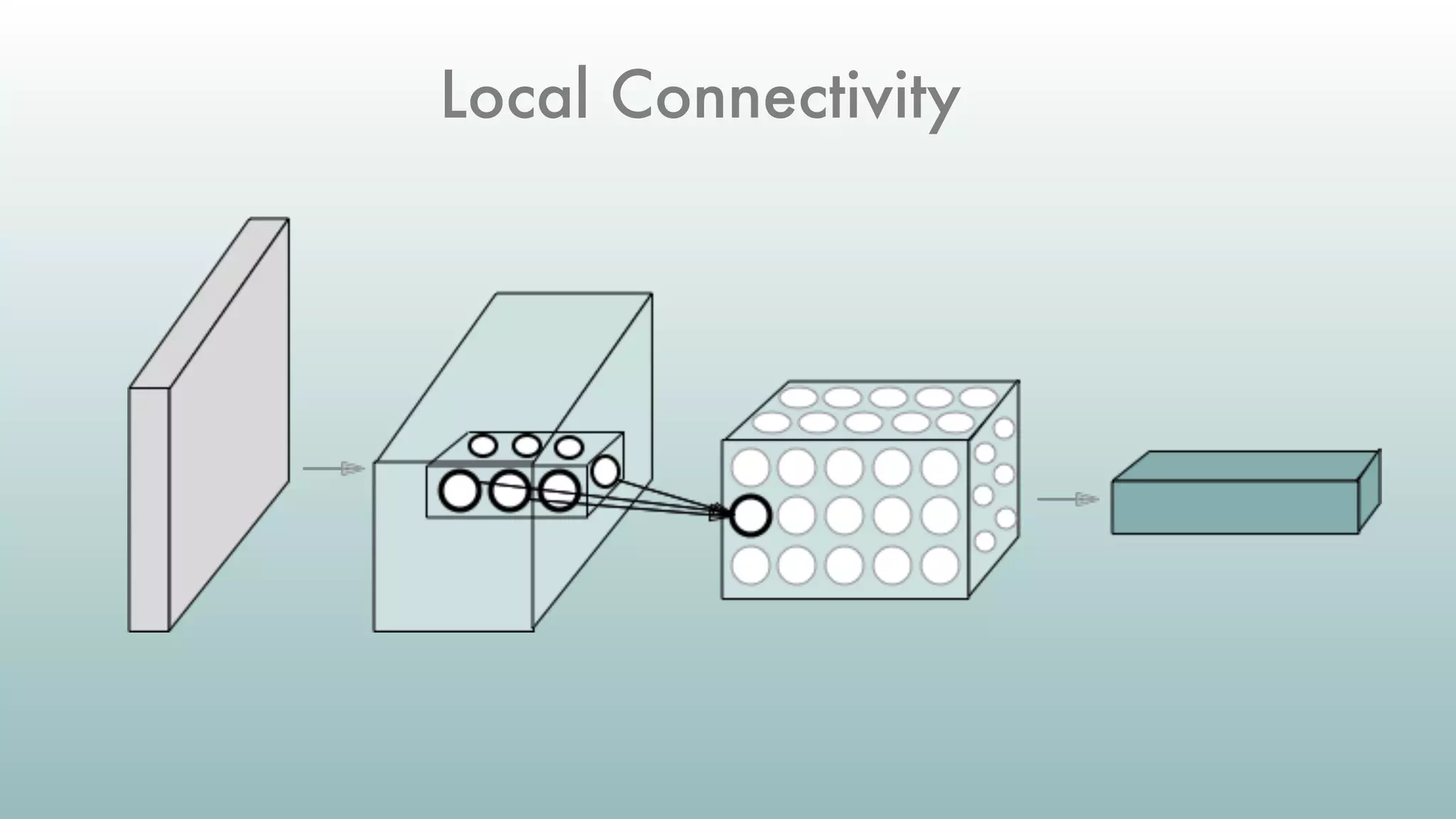 Local Connectivity
 