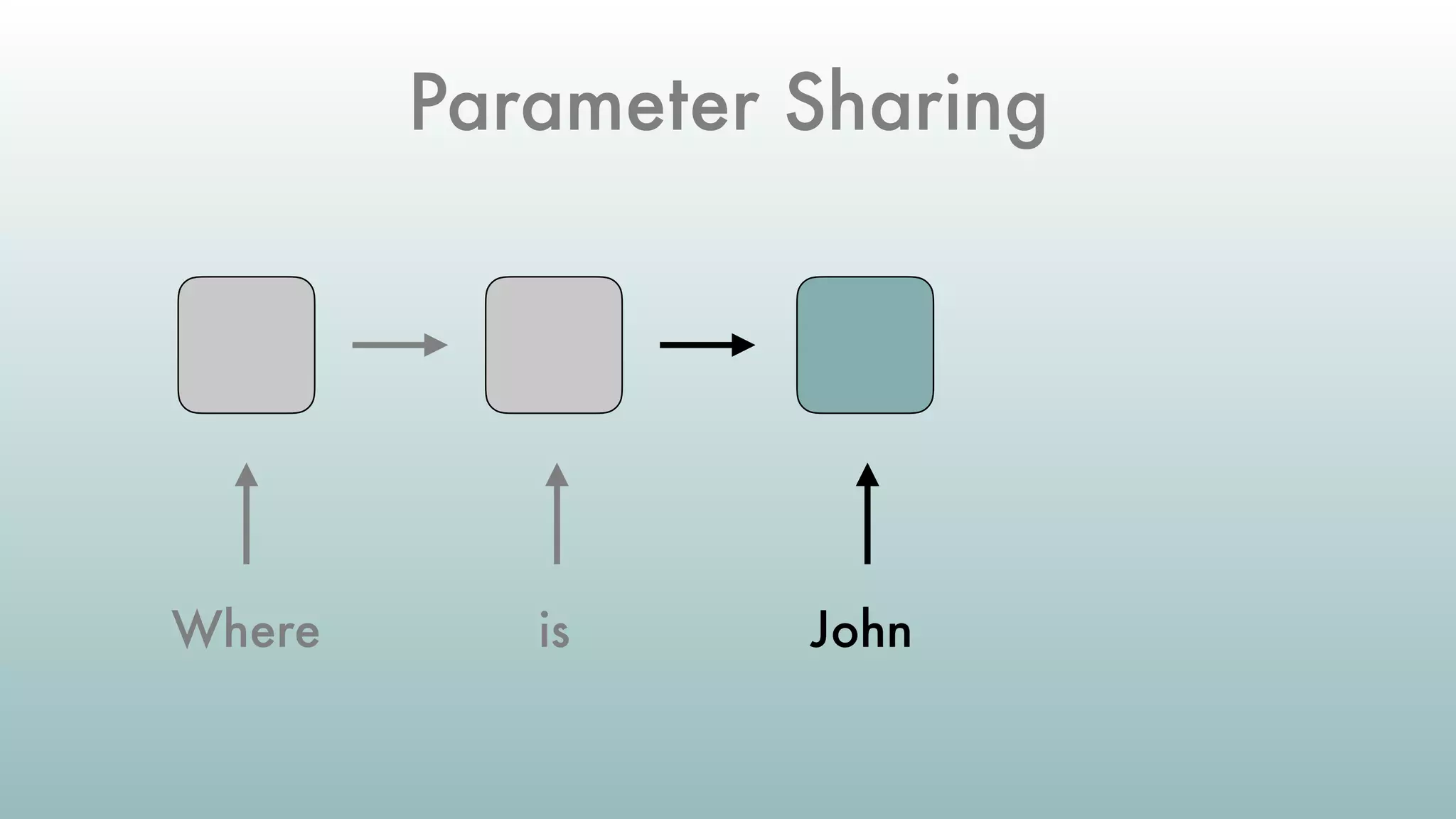 Where is John
Parameter Sharing
 