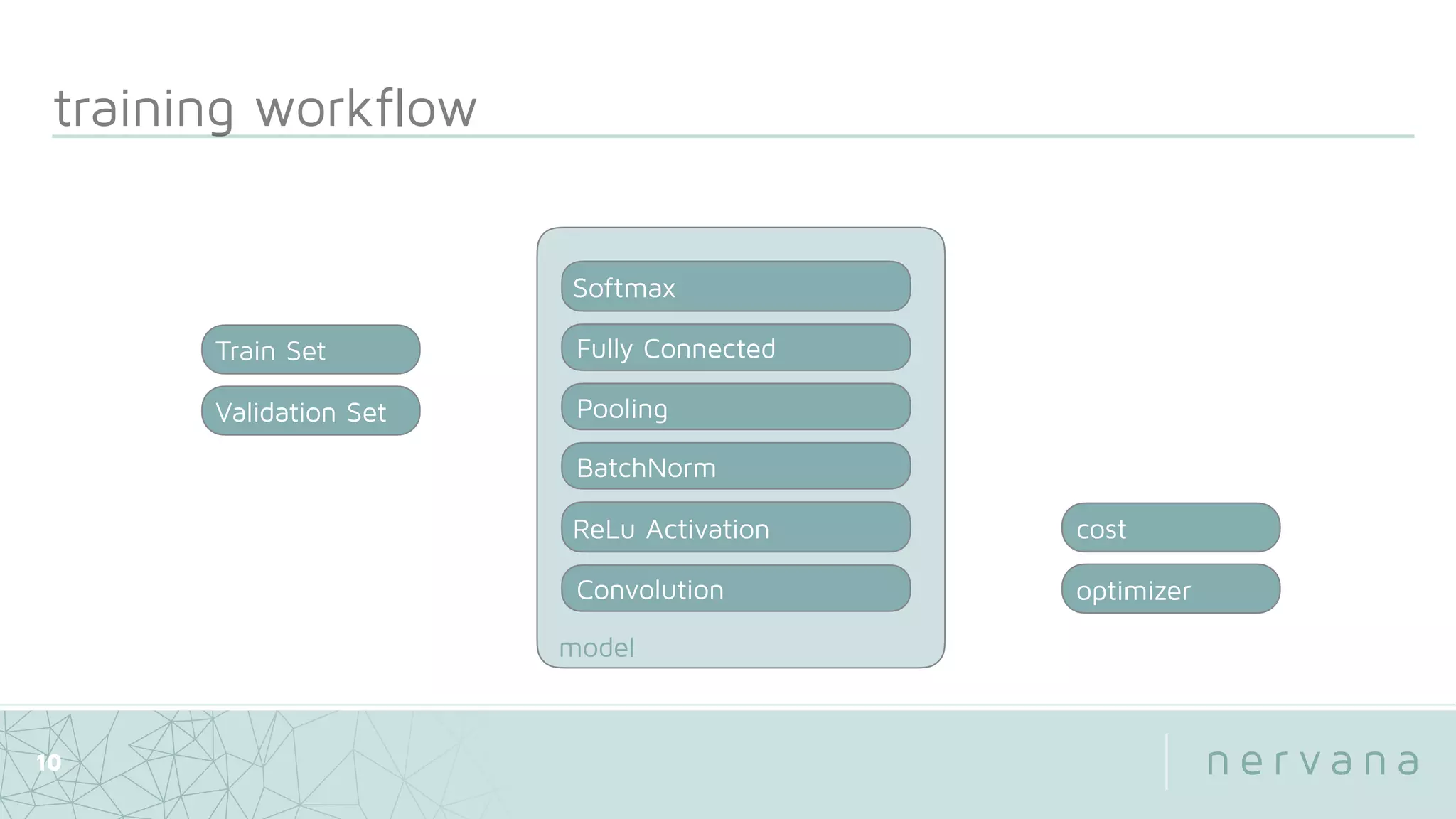 model
Convolution
BatchNorm
ReLu Activation
training workflow
10
Fully Connected
Pooling
Softmax
cost
optimizer
Train Set
Validation Set
 