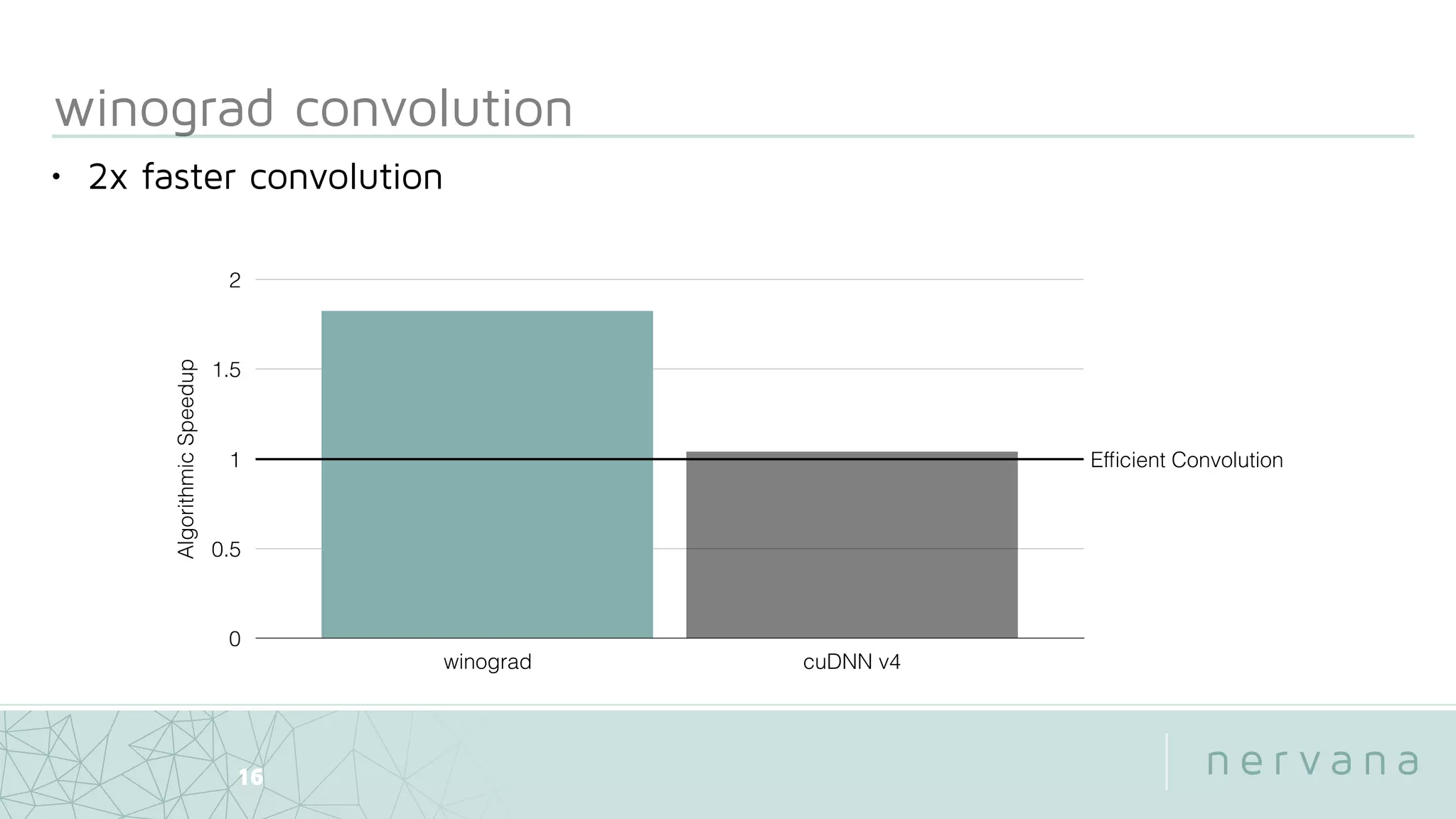 winograd convolution
16
• 2x faster convolutionAlgorithmicSpeedup
0
0.5
1
1.5
2
winograd cuDNN v4
Efﬁcient Convolution
 