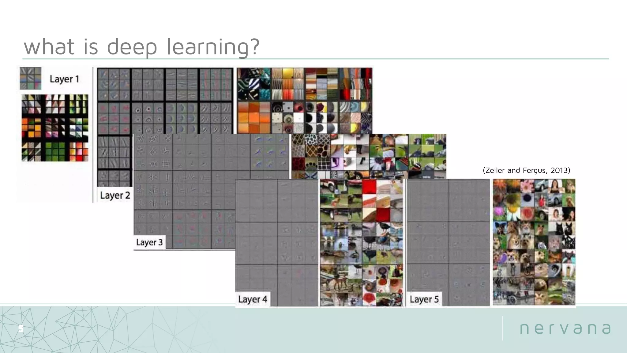what is deep learning?
5
(Zeiler and Fergus, 2013)
 