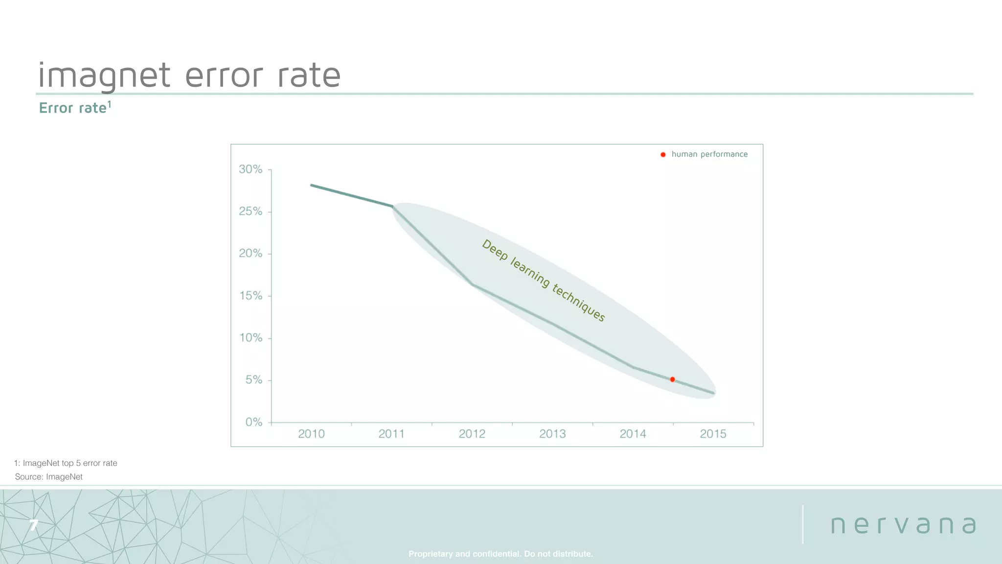 Proprietary and conﬁdential. Do not distribute.
Deep learning techniques
imagnet error rate
7
Source: ImageNet
1: ImageNet top 5 error rate
Error rate1
human performance
 