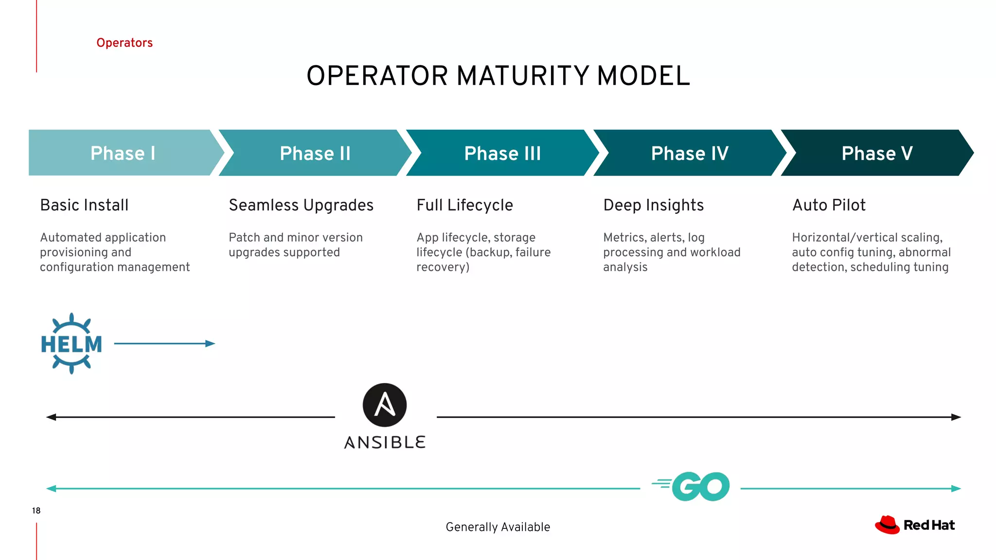 18
Operators
Generally Available
OPERATOR MATURITY MODEL
Phase I Phase II Phase III Phase IV Phase V
Basic Install
Automated application
provisioning and
conﬁguration management
Seamless Upgrades
Patch and minor version
upgrades supported
Full Lifecycle
App lifecycle, storage
lifecycle (backup, failure
recovery)
Deep Insights
Metrics, alerts, log
processing and workload
analysis
Auto Pilot
Horizontal/vertical scaling,
auto conﬁg tuning, abnormal
detection, scheduling tuning
 