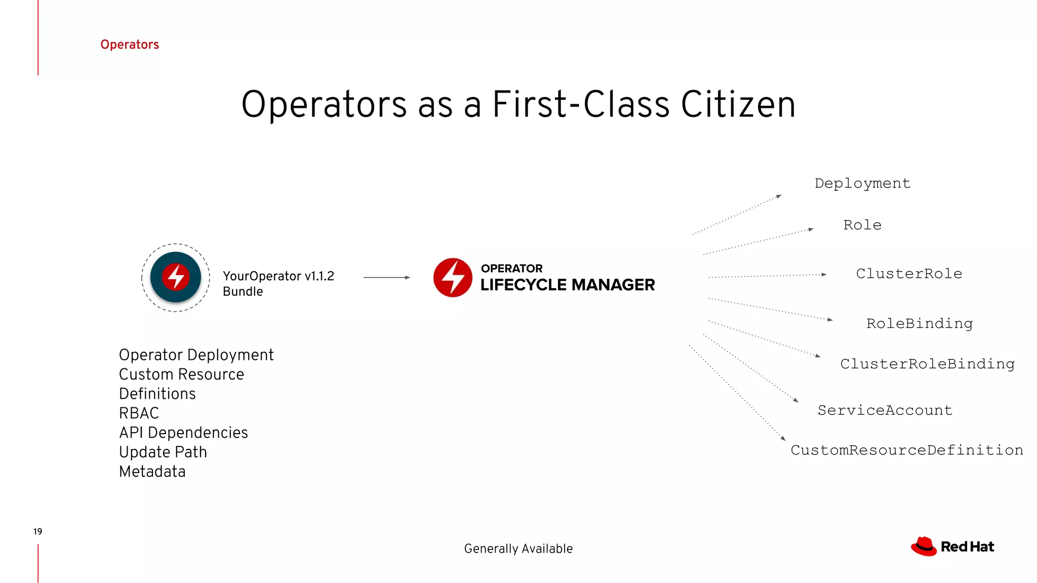Operator Deployment
Custom Resource
Deﬁnitions
RBAC
API Dependencies
Update Path
Metadata
Operators as a First-Class Citizen
19
YourOperator v1.1.2
Bundle
OPERATOR
LIFECYCLE MANAGER
Deployment
Role
ClusterRole
RoleBinding
ClusterRoleBinding
ServiceAccount
CustomResourceDefinition
Operators
Generally Available
 
