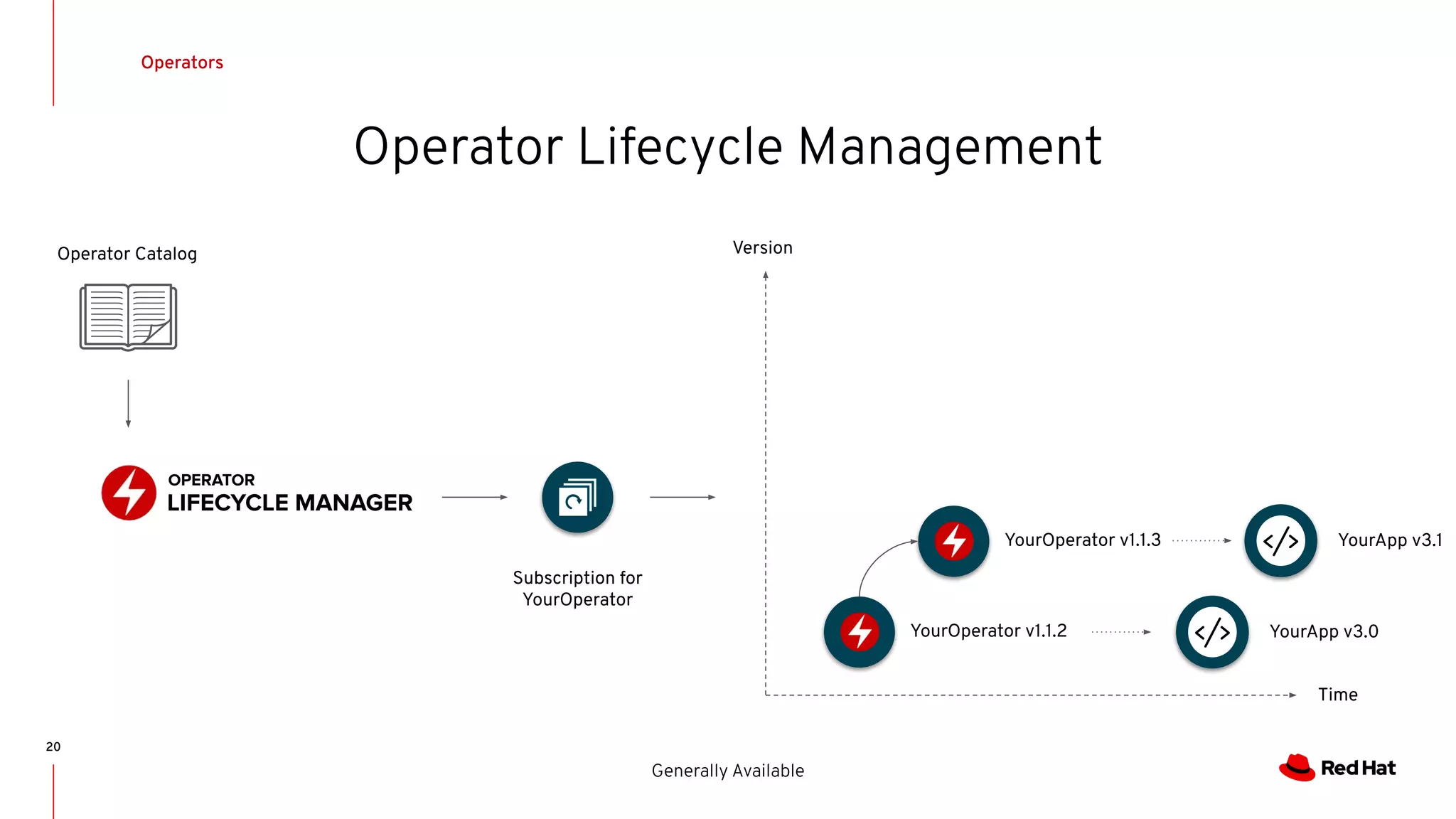 Operator Lifecycle Management
20
OPERATOR
LIFECYCLE MANAGER
YourOperator v1.1.2
YourOperator v1.1.3
Subscription for
YourOperator
Time
Version
YourApp v3.0
YourApp v3.1
Operator Catalog
Operators
Generally Available
 
