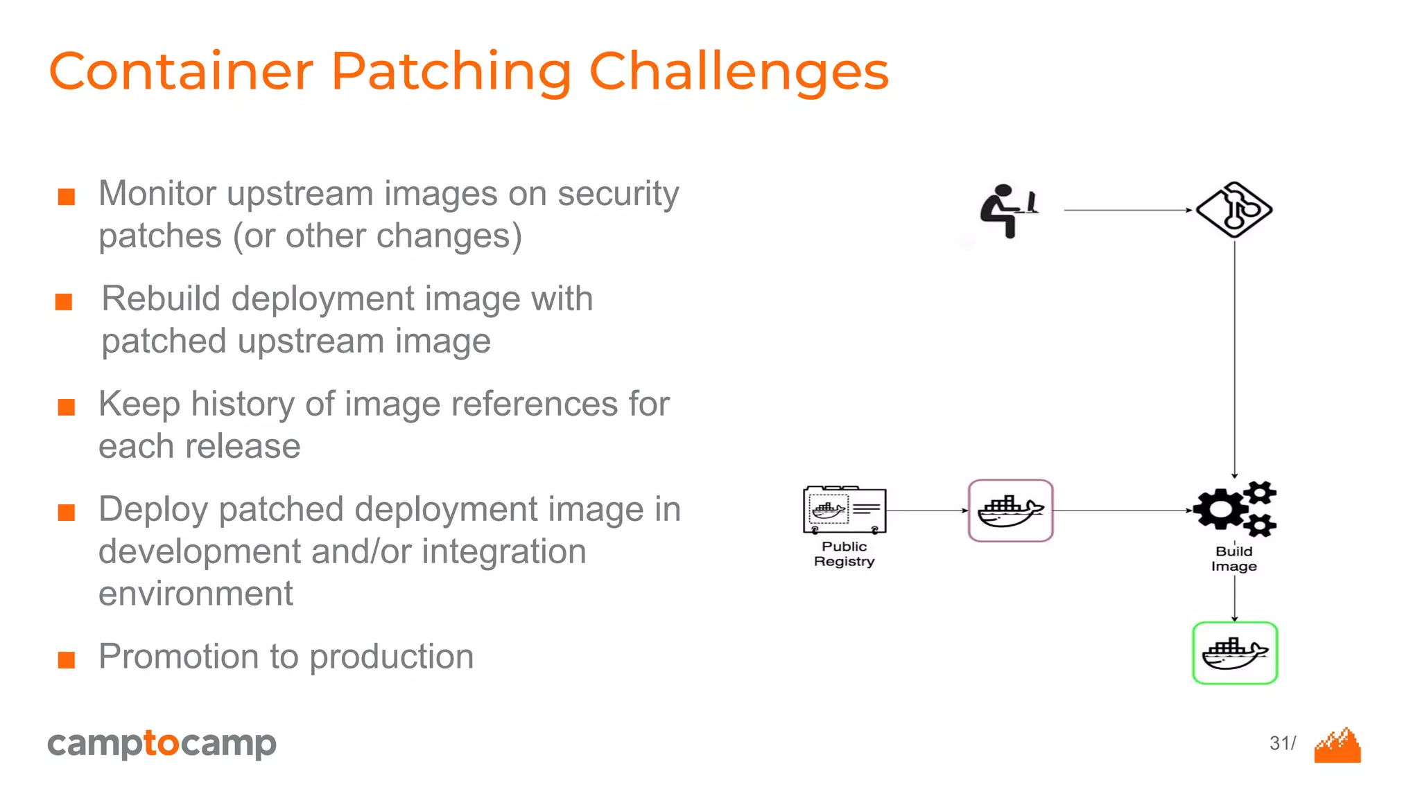 31/
Container Patching Challenges
■ Monitor upstream images on security
patches (or other changes)
■ Rebuild deployment image with
patched upstream image
■ Keep history of image references for
each release
■ Deploy patched deployment image in
development and/or integration
environment
■ Promotion to production
 