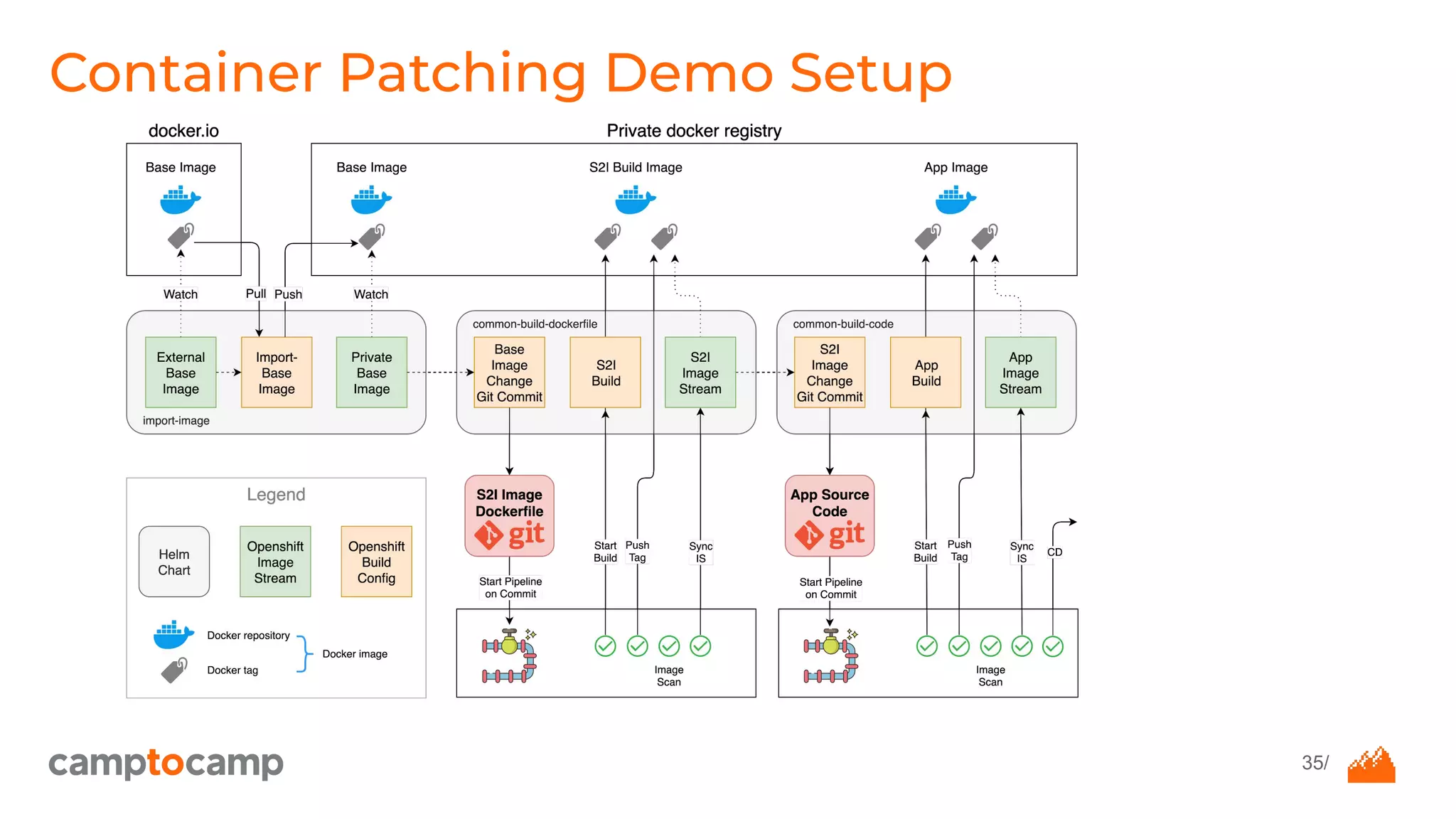 35/
Container Patching Demo Setup
 