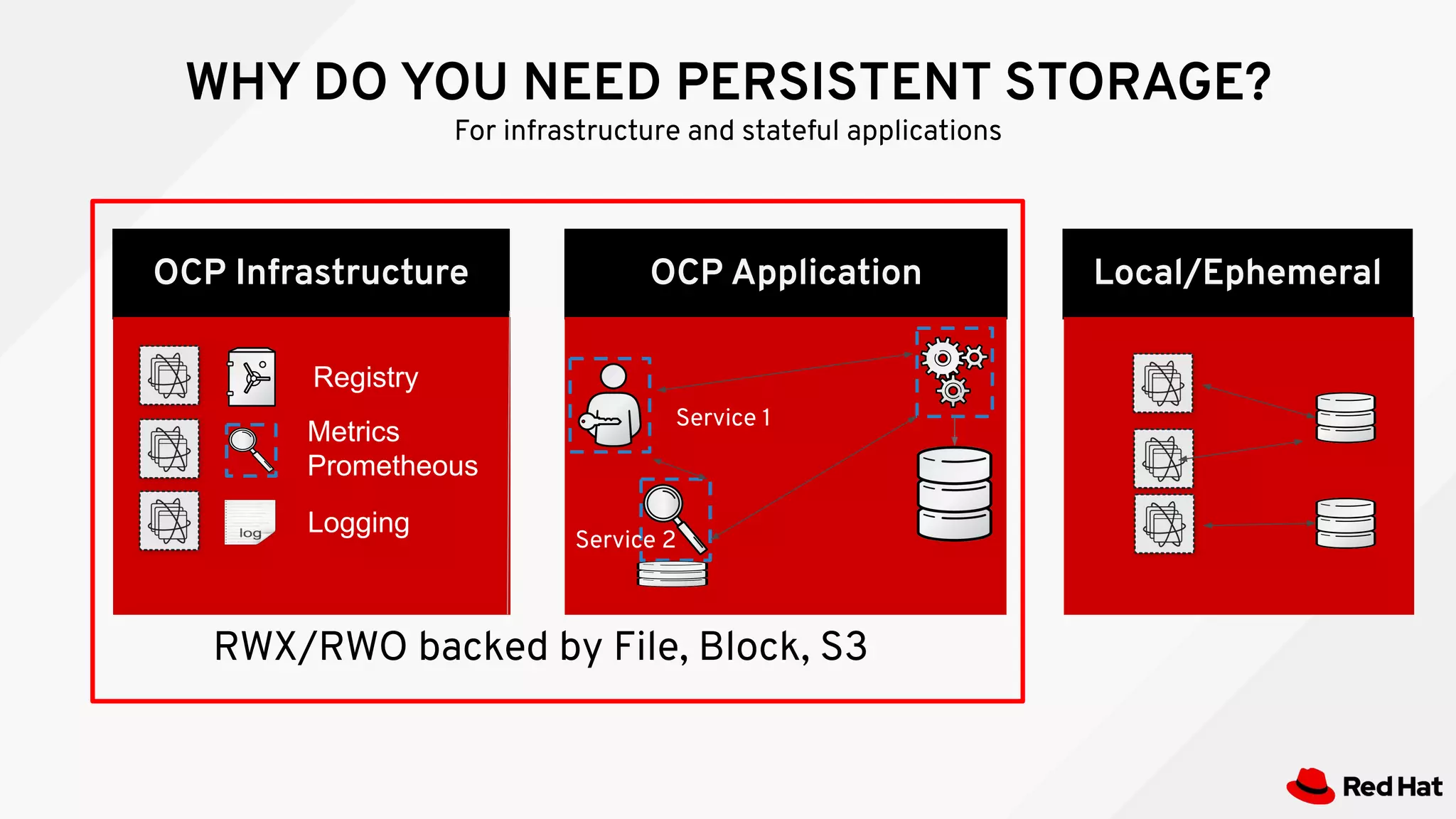 WHY DO YOU NEED PERSISTENT STORAGE?
For infrastructure and stateful applications
Local/EphemeralOCP ApplicationOCP Infrastructure
Service 2
Service 1
RWX/RWO backed by File, Block, S3
Registry
Metrics
Prometheous
Logging
 