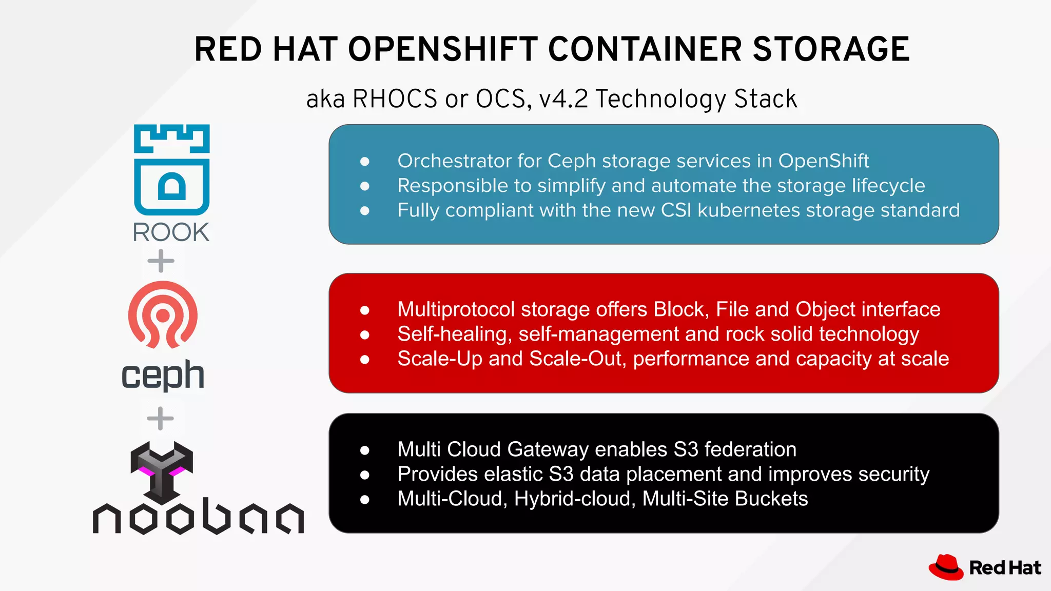 RED HAT OPENSHIFT CONTAINER STORAGE
aka RHOCS or OCS, v4.2 Technology Stack
● Orchestrator for Ceph storage services in OpenShift
● Responsible to simplify and automate the storage lifecycle
● Fully compliant with the new CSI kubernetes storage standard
● Multiprotocol storage offers Block, File and Object interface
● Self-healing, self-management and rock solid technology
● Scale-Up and Scale-Out, performance and capacity at scale
● Multi Cloud Gateway enables S3 federation
● Provides elastic S3 data placement and improves security
● Multi-Cloud, Hybrid-cloud, Multi-Site Buckets
 
