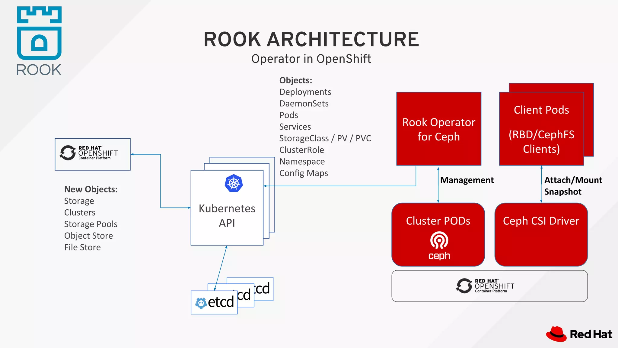 Rook Operator
for Ceph
Kubernetes
API
New Objects:
Storage
Clusters
Storage Pools
Object Store
File Store
Objects:
Deployments
DaemonSets
Pods
Services
StorageClass / PV / PVC
ClusterRole
Namespace
Config Maps
Cluster PODs
Management
Ceph CSI Driver
Client Pods
(RBD/CephFS
Clients)
Attach/Mount
Snapshot
ROOK ARCHITECTURE
Operator in OpenShift
 