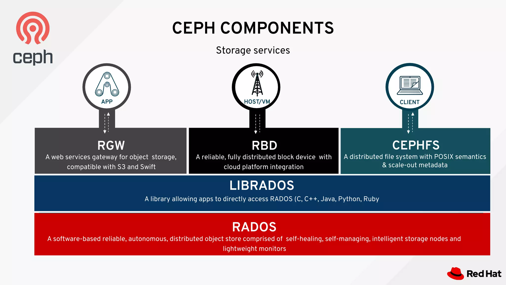 CEPH COMPONENTS
Storage services
RBD
A reliable, fully distributed block device with
cloud platform integration
RGW
A web services gateway for object storage,
compatible with S3 and Swift
APP HOST/VM
LIBRADOS
A library allowing apps to directly access RADOS (C, C++, Java, Python, Ruby
CEPHFS
A distributed ﬁle system with POSIX semantics
& scale-out metadata
CLIENT
RADOS
A software-based reliable, autonomous, distributed object store comprised of self-healing, self-managing, intelligent storage nodes and
lightweight monitors
 