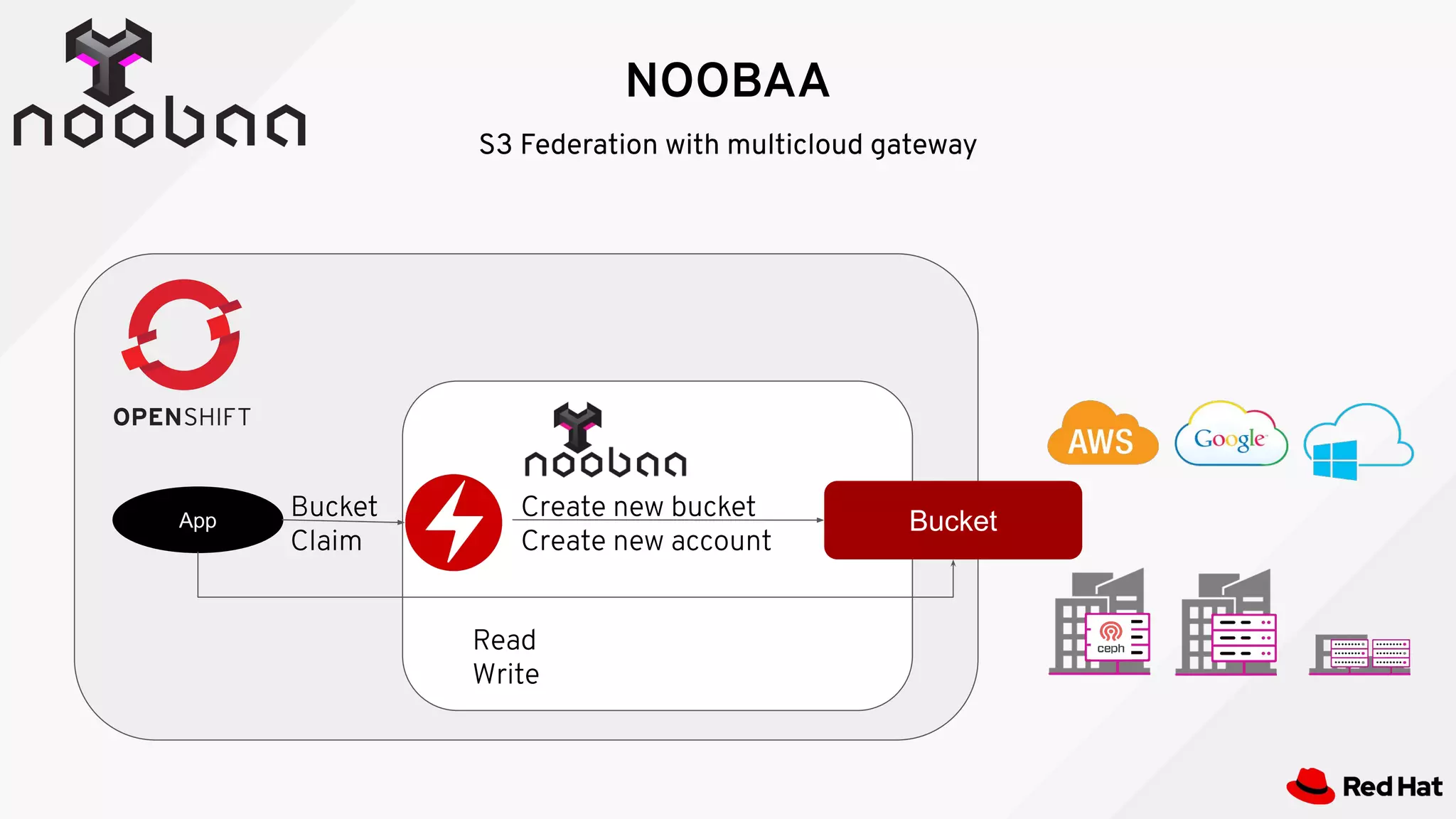 App Bucket
Bucket
Claim
Create new bucket
Create new account
Read
Write
NOOBAA
S3 Federation with multicloud gateway
 