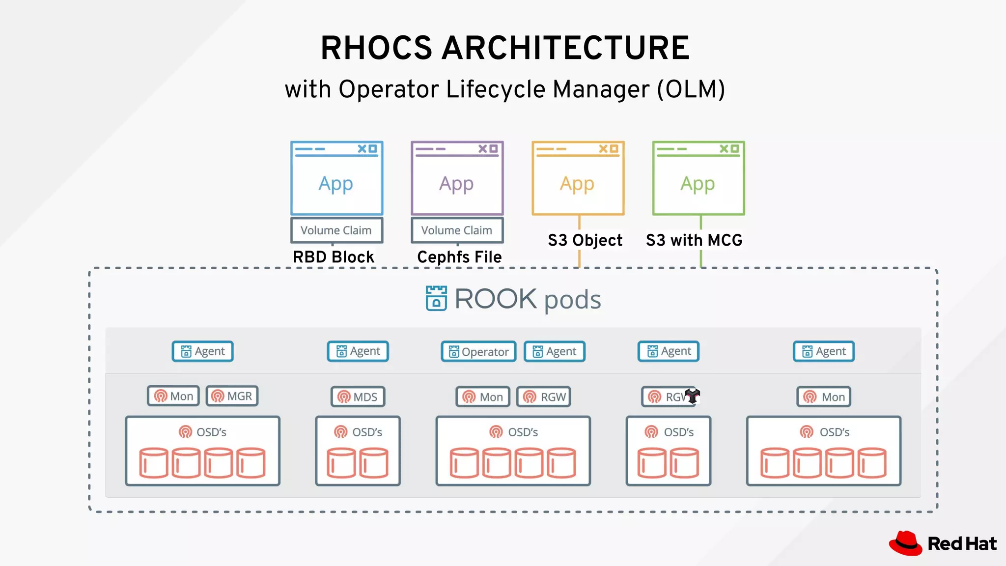 RHOCS ARCHITECTURE
with Operator Lifecycle Manager (OLM)
S3 Object
Cephfs FileRBD Block
S3 with MCG
 