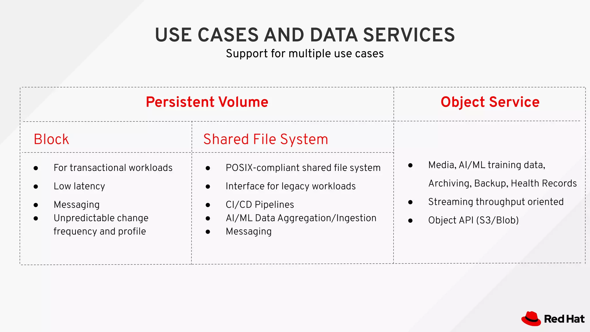 ● For transactional workloads
● Low latency
● Messaging
● Unpredictable change
frequency and proﬁle
Persistent Volume
● POSIX-compliant shared ﬁle system
● Interface for legacy workloads
● CI/CD Pipelines
● AI/ML Data Aggregation/Ingestion
● Messaging
Shared File SystemBlock
● Media, AI/ML training data,
Archiving, Backup, Health Records
● Streaming throughput oriented
● Object API (S3/Blob)
Object Service
USE CASES AND DATA SERVICES
Support for multiple use cases
 