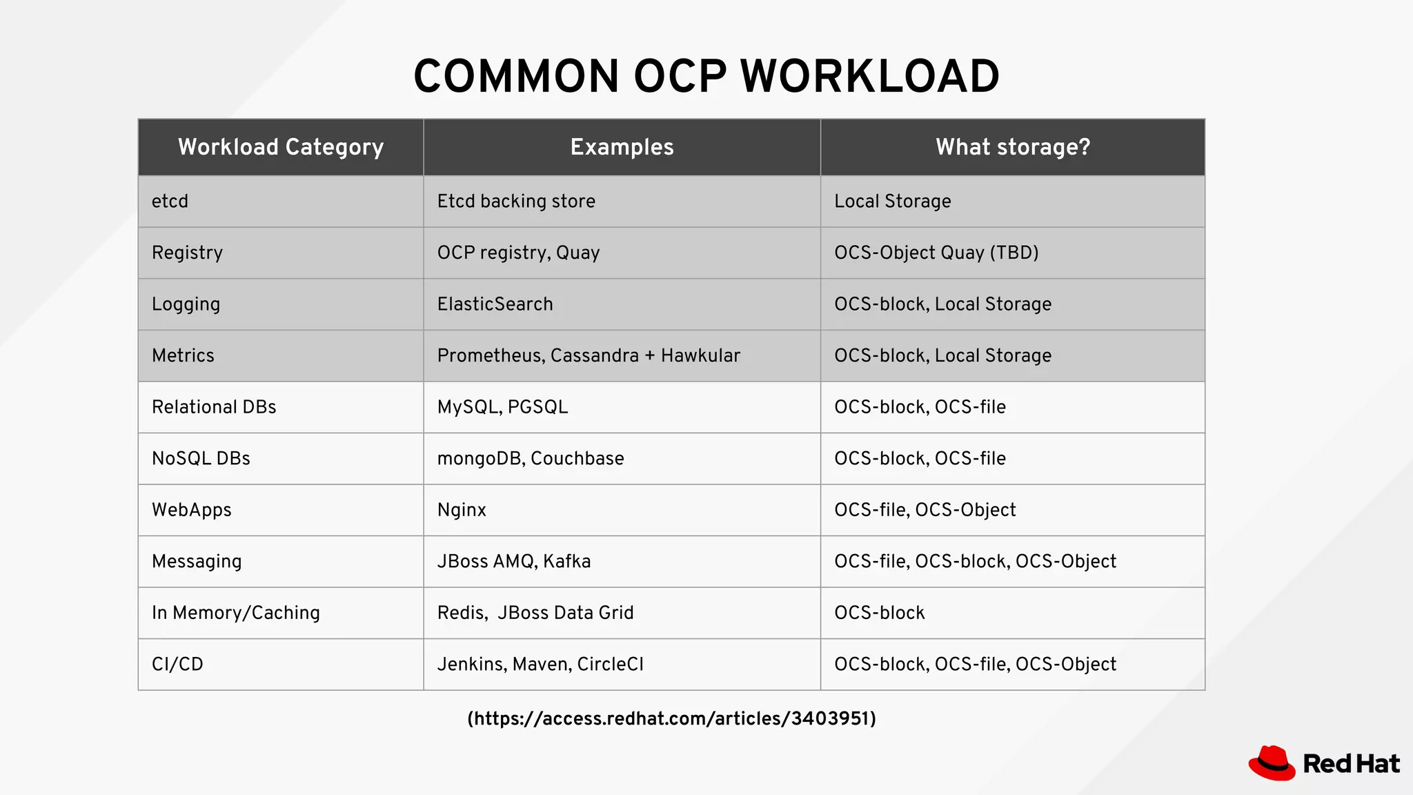 COMMON OCP WORKLOAD
Workload Category Examples What storage?
etcd Etcd backing store Local Storage
Registry OCP registry, Quay OCS-Object Quay (TBD)
Logging ElasticSearch OCS-block, Local Storage
Metrics Prometheus, Cassandra + Hawkular OCS-block, Local Storage
Relational DBs MySQL, PGSQL OCS-block, OCS-ﬁle
NoSQL DBs mongoDB, Couchbase OCS-block, OCS-ﬁle
WebApps Nginx OCS-ﬁle, OCS-Object
Messaging JBoss AMQ, Kafka OCS-ﬁle, OCS-block, OCS-Object
In Memory/Caching Redis, JBoss Data Grid OCS-block
CI/CD Jenkins, Maven, CircleCI OCS-block, OCS-ﬁle, OCS-Object
(https://access.redhat.com/articles/3403951)
 