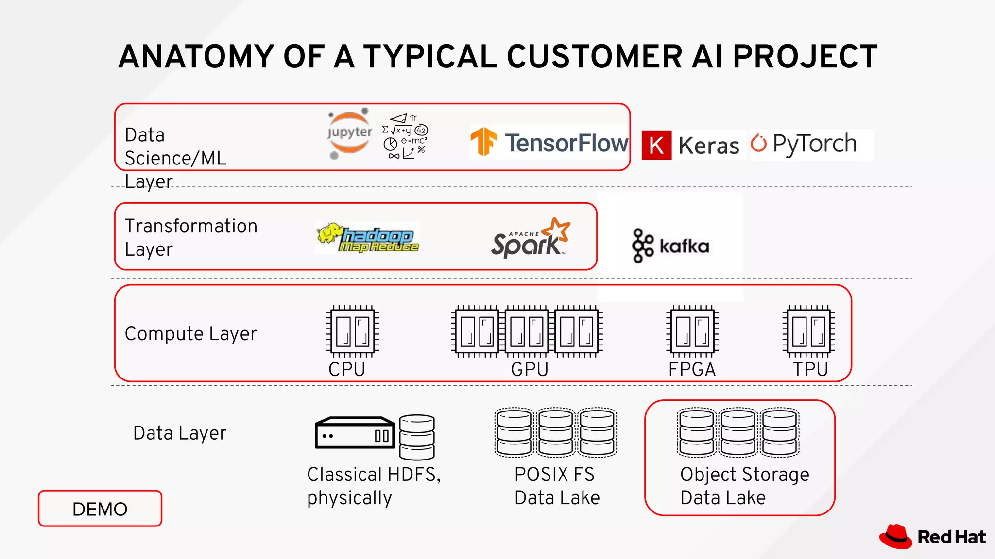ANATOMY OF A TYPICAL CUSTOMER AI PROJECT
Data Layer
Classical HDFS,
physically
POSIX FS
Data Lake
Object Storage
Data Lake
Compute Layer
CPU GPU FPGA TPU
Transformation
Layer
Data
Science/ML
Layer
DEMO
 