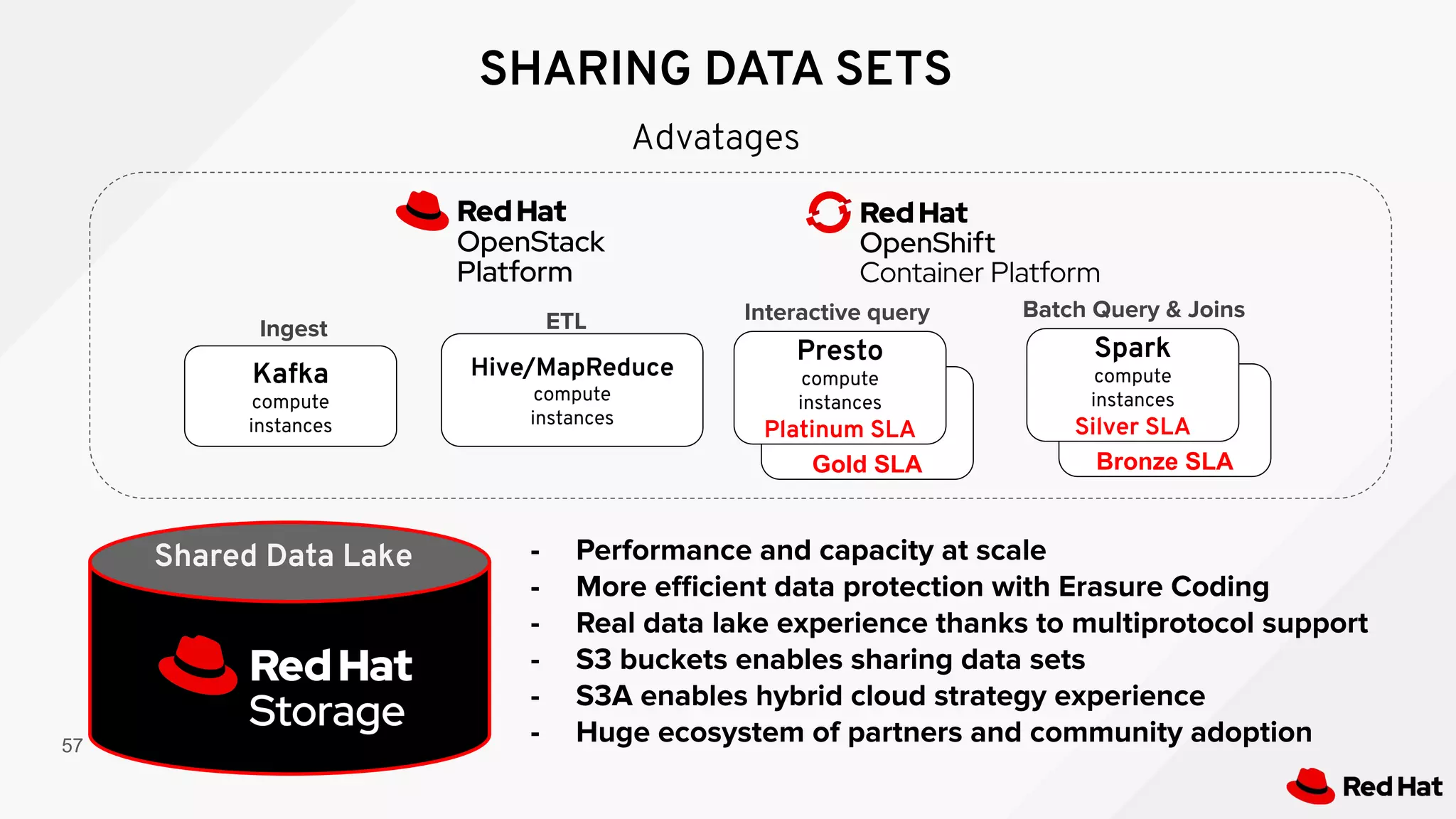 57
- Performance and capacity at scale
- More eﬃcient data protection with Erasure Coding
- Real data lake experience thanks to multiprotocol support
- S3 buckets enables sharing data sets
- S3A enables hybrid cloud strategy experience
- Huge ecosystem of partners and community adoption
Kafka
compute
instances
Hive/MapReduce
compute
instances
Gold SLA
Spark SQL
compute
Bronze SLA
Shared Data Lake
Presto
compute
instances
Platinum SLA
Interactive query
Spark
compute
instances
Silver SLA
Batch Query & Joins
Ingest ETL
SHARING DATA SETS
Advatages
 