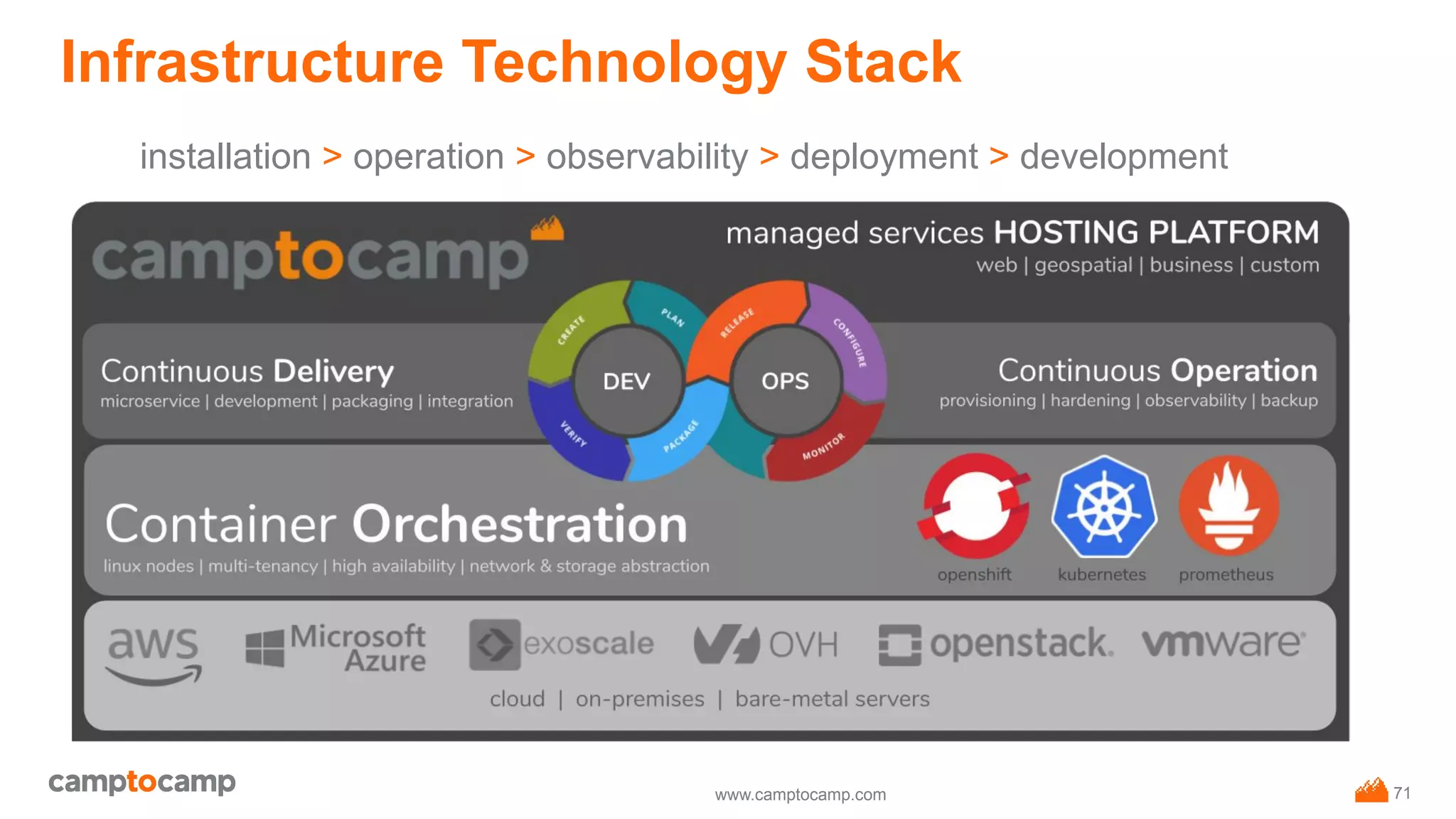www.camptocamp.com
Infrastructure Technology Stack
71
installation > operation > observability > deployment > development
 