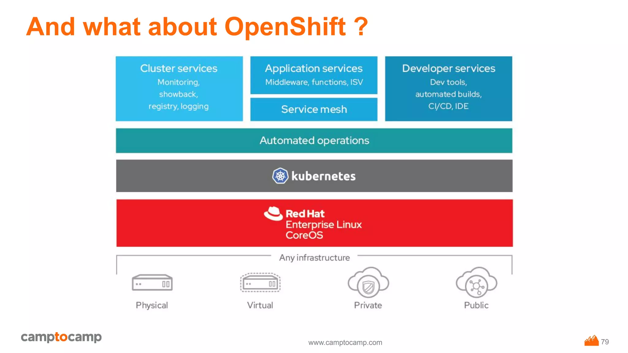 www.camptocamp.com
And what about OpenShift ?
79
 