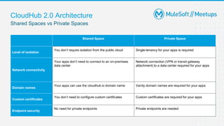 CloudHub 2.0 Architecture
Shared Spaces vs Private Spaces
Shared Space Private Space
Level of isolation
You don’t require ...