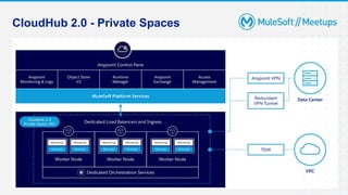 CloudHub 2.0 - Private Spaces
 
