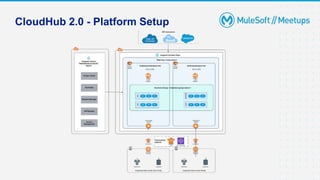 CloudHub 2.0 - Platform Setup
 