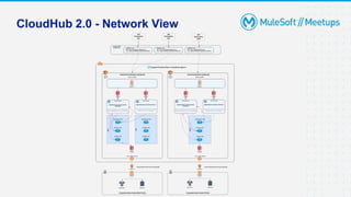 CloudHub 2.0 - Network View
 