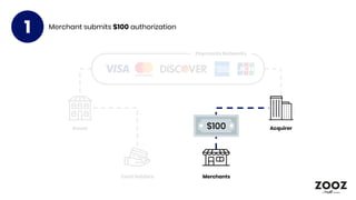 Merchants
Issuer Acquirer
Payments Networks
Card Holders
Merchant submits $100 authorization
1
$100
 
