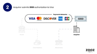 Merchants
Issuer Acquirer
Payments Networks
Card Holders
Acquirer submits $100 authorization to Visa
2
$100
 