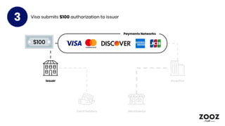 Merchants
Issuer Acquirer
Payments Networks
Card Holders
Visa submits $100 authorization to issuer
3
$100
 