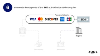 Merchants
Issuer Acquirer
Payments Networks
Card Holders
Visa sends the response of the $100 authorization to the acquirer...