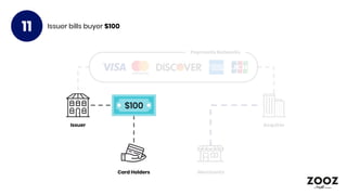 Merchants
Issuer Acquirer
Payments Networks
Card Holders
Issuer bills buyer $10011
$100
 