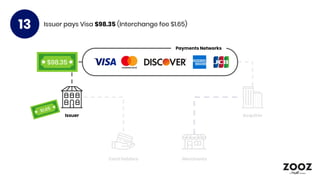Merchants
Issuer Acquirer
Payments Networks
Card Holders
$98.35
Issuer pays Visa $98.35 (Interchange fee $1.65)13
$1.65
 