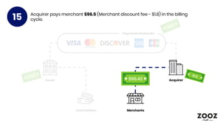 $0.13
Merchants
Issuer Acquirer
Payments Networks
Card Holders
Acquirer pays merchant $96.5 (Merchant discount fee - $1.8)...