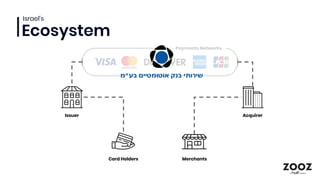 Israel’s
Ecosystem
Card Holders Merchants
Issuer Acquirer
Payments Networks
 