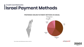 Credit Card Networks
Israel Payment Methods
 