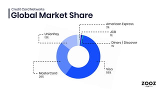 Credit Card Networks
Global Market Share
Visa
56%MasterCard
26%
American Express
3%
UnionPay
13%
JCB
1%
Diners / Discover
...