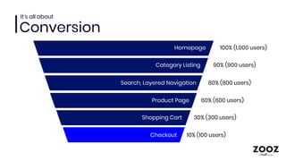 It’s all about
Conversion
Homepage
Category Listing
Search, Layered Navigation
Product Page
Shopping Cart
Checkout
100% (1...