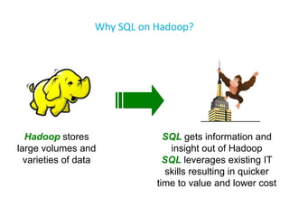 Why SQL on Hadoop? 
Hadoop stores large volumes and varieties of data 
SQL gets information and insight out of Hadoop 
SQL leverages existing IT skills resulting in quicker time to value and lower cost  