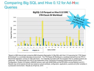 35 
Comparing Big SQL and Hive 0.12 for Ad-Hoc Queries 
*Based on IBM internal tests comparing IBM Infosphere Biginsights 3.0 Big SQL with Hive 0.12 executing the "1TB Classic BI Workload" in a controlled laboratory environment. The 1TB Classic BI Workload is a workload derived from the TPC-H Benchmark Standard, running at 1TB scale factor. It is materially equivalent with the exception that no update functions are performed. TPC Benchmark and TPC-H are trademarks of the Transaction Processing Performance Council (TPC). Configuration: Cluster of 9 System x3650HD servers, each with 64GB RAM and 9x2TB HDDs running Redhat Linux 6.3. Results may not be typical and will vary based on actual workload, configuration, applications, queries and other variables in a production environment. Results as of April 22, 2014  